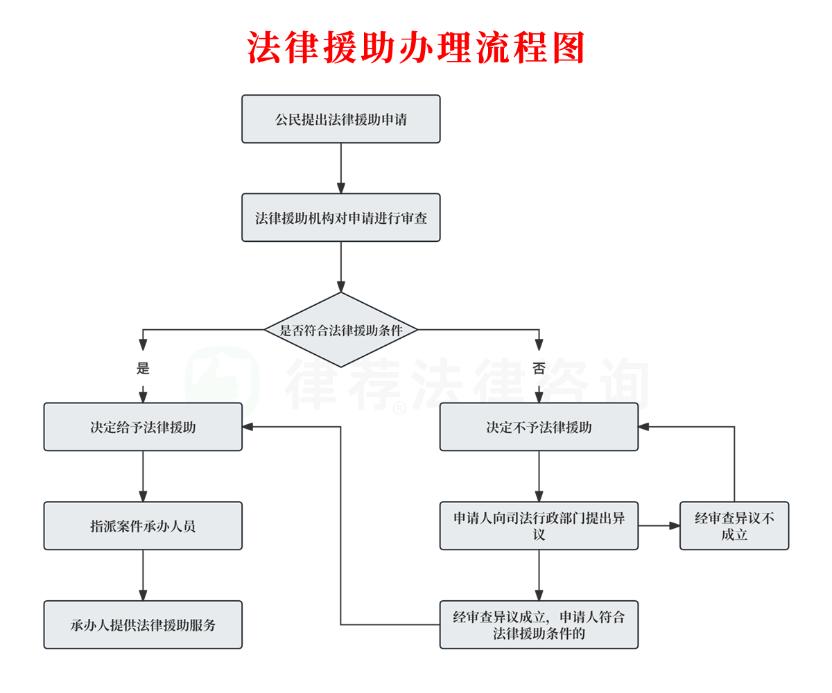 苏州市法律援助办理流程图